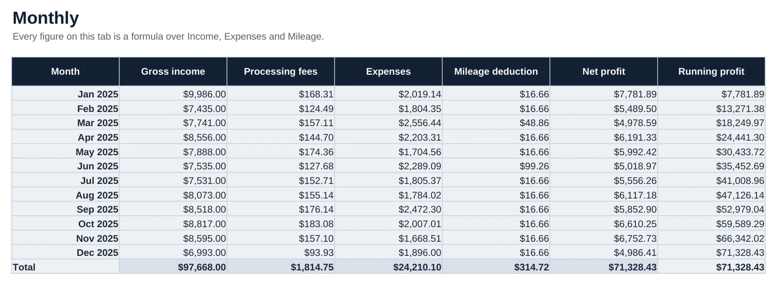 Screenshot of the Monthly tab in Salon Booth Renter Bookkeeping: Income, expenses and profit by month.