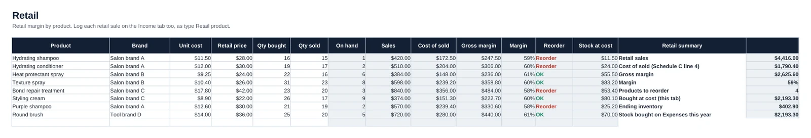 Screenshot of the Retail tab in Salon Booth Renter Bookkeeping: Margin by product, units on hand and reorder flags.
