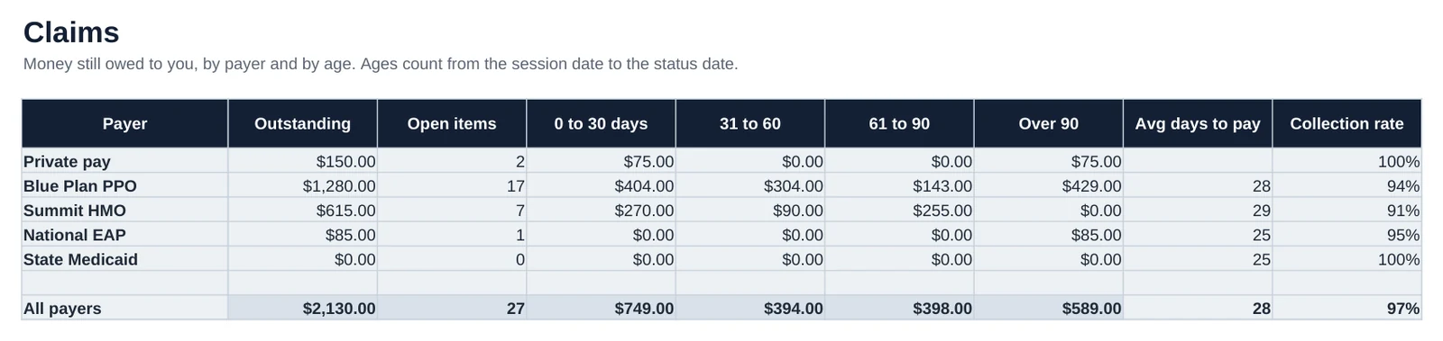Screenshot of the Claims tab in Private Practice Therapist Bookkeeping: Money still owed to you, by payer and by age.