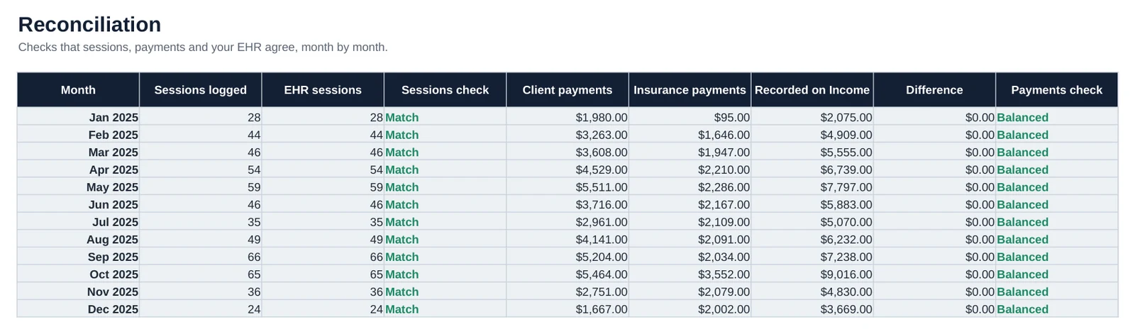 Screenshot of the Reconciliation tab in Private Practice Therapist Bookkeeping: Sessions, payments and your EHR, checked month by month.